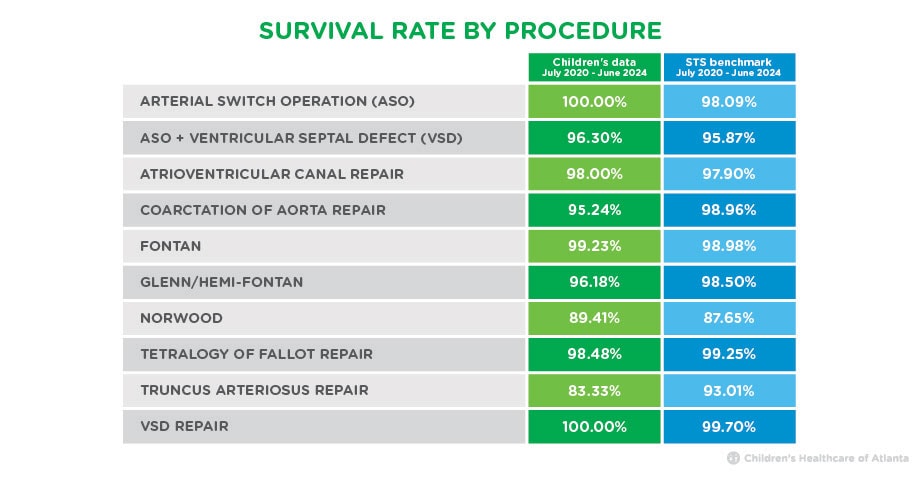 Survival rate by procedure 
