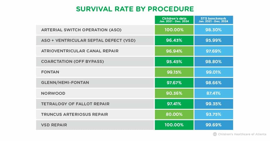 Survival rate by procedure