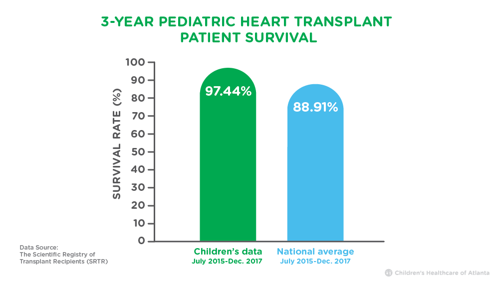 3-year pediatric heart transplant survival rates
