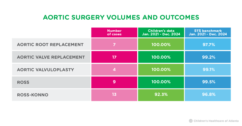 Aortic surgery volume