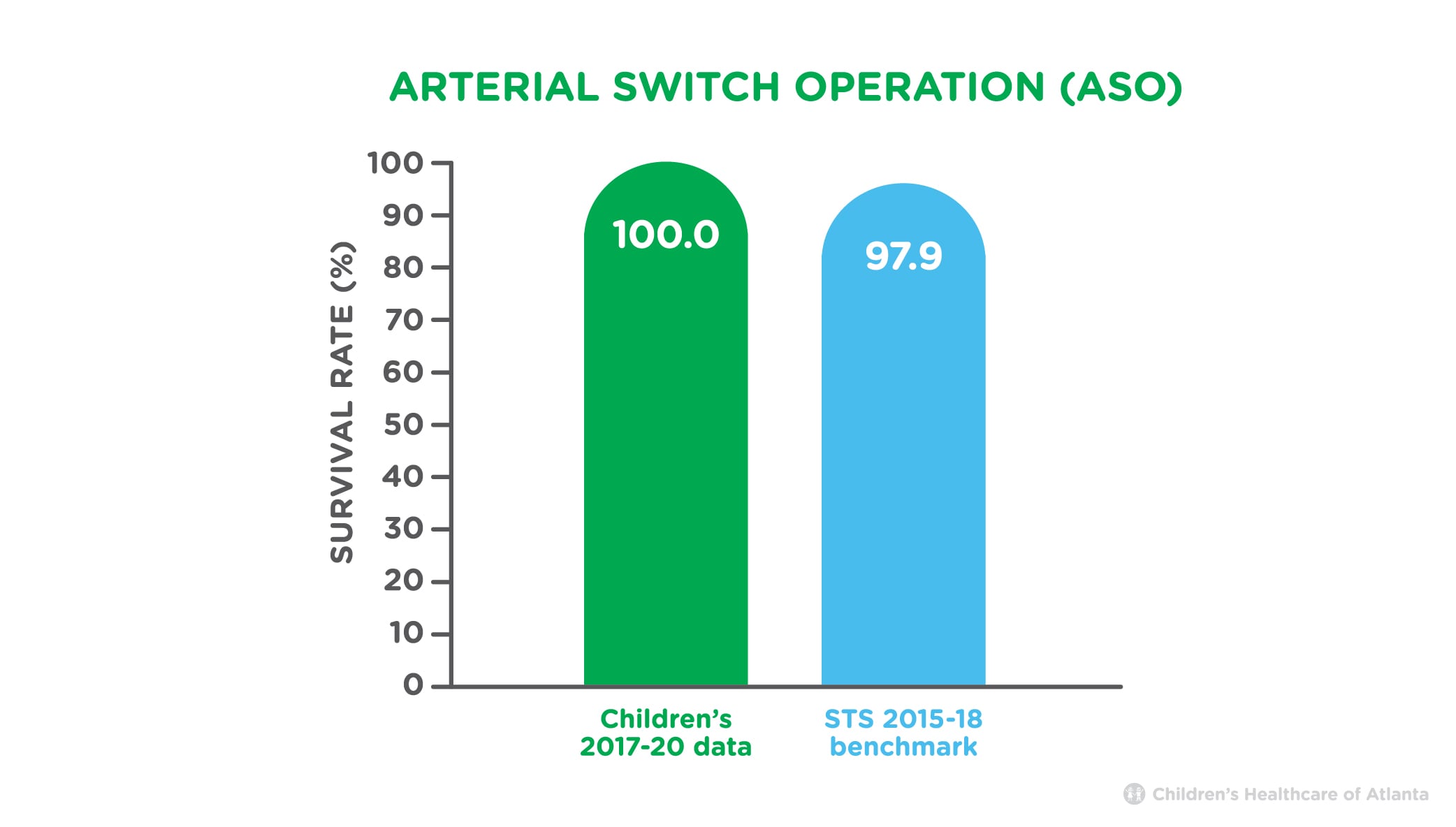 Arterial Switch Operation Survival Rate