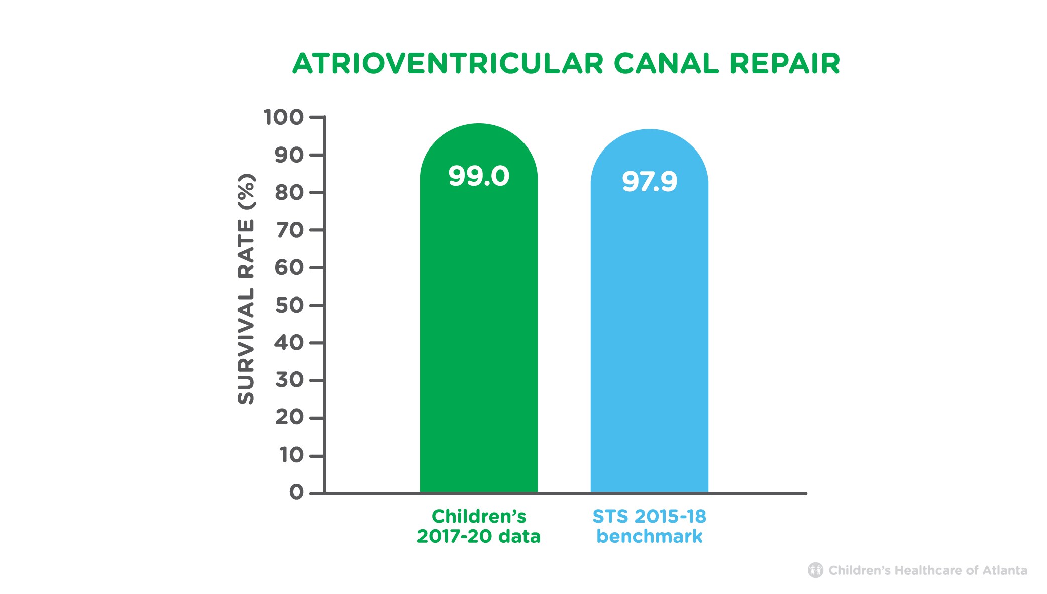 Atrioventricular Canal Repair Survival Rate
