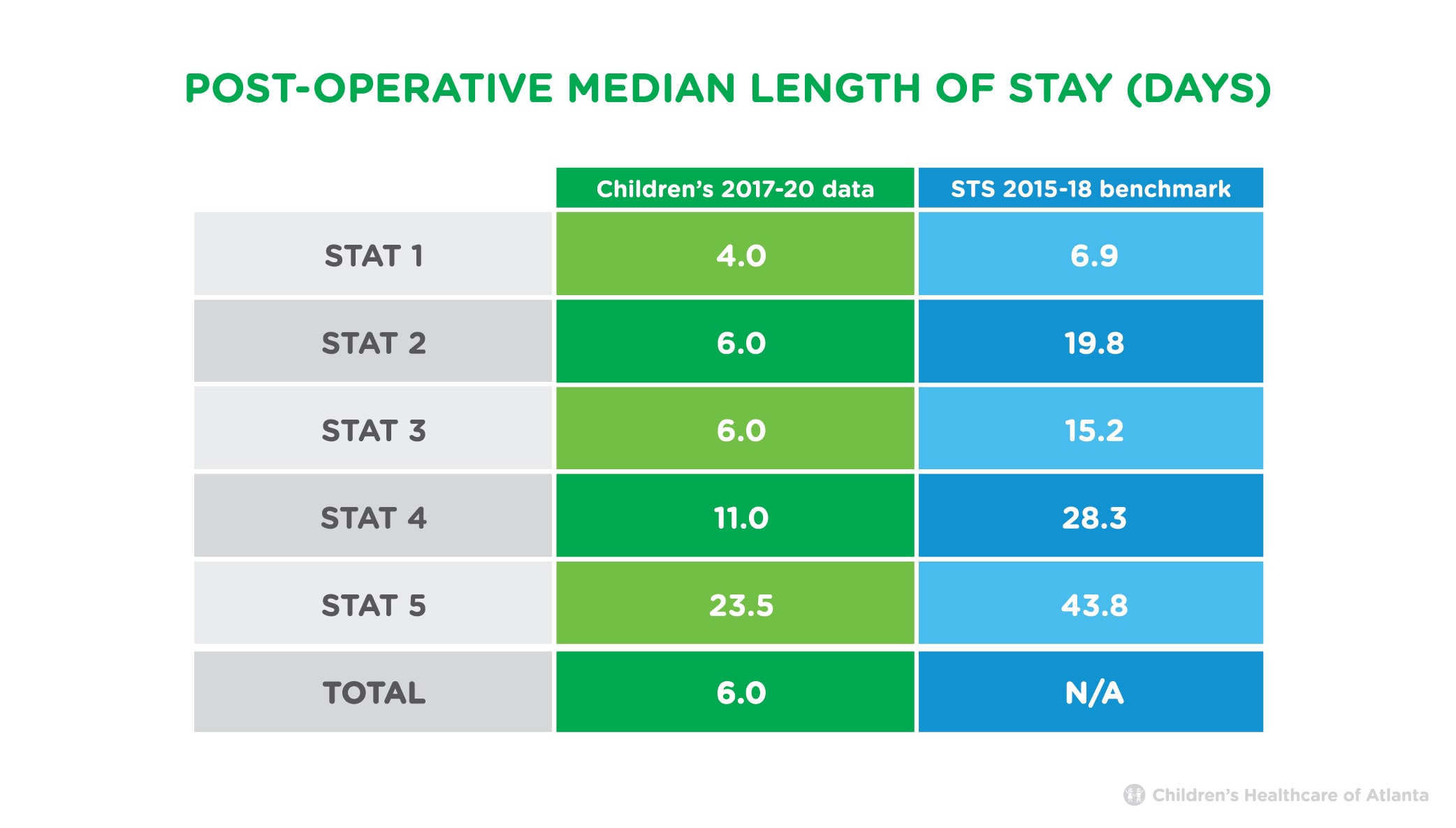 Post Operative Median Length of Stay