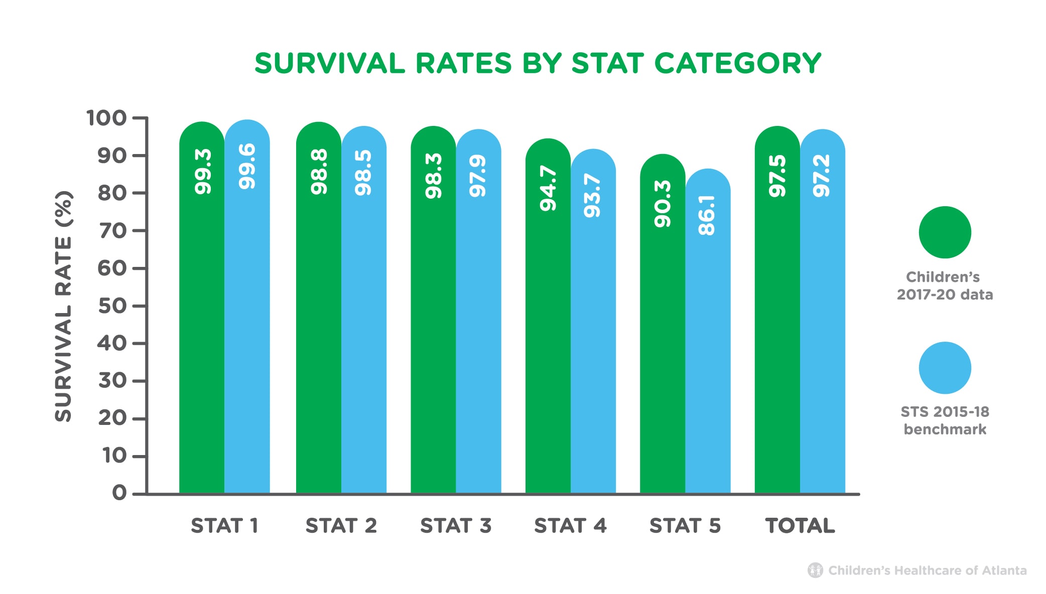 Survival Rates by STAT Category
