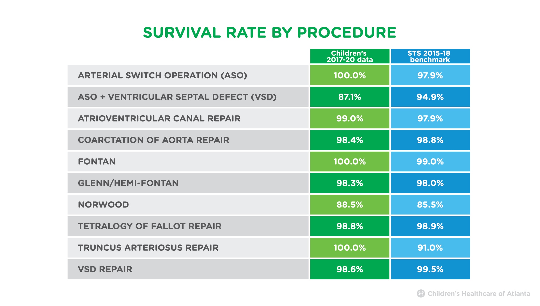 Survival Rate by Procedure