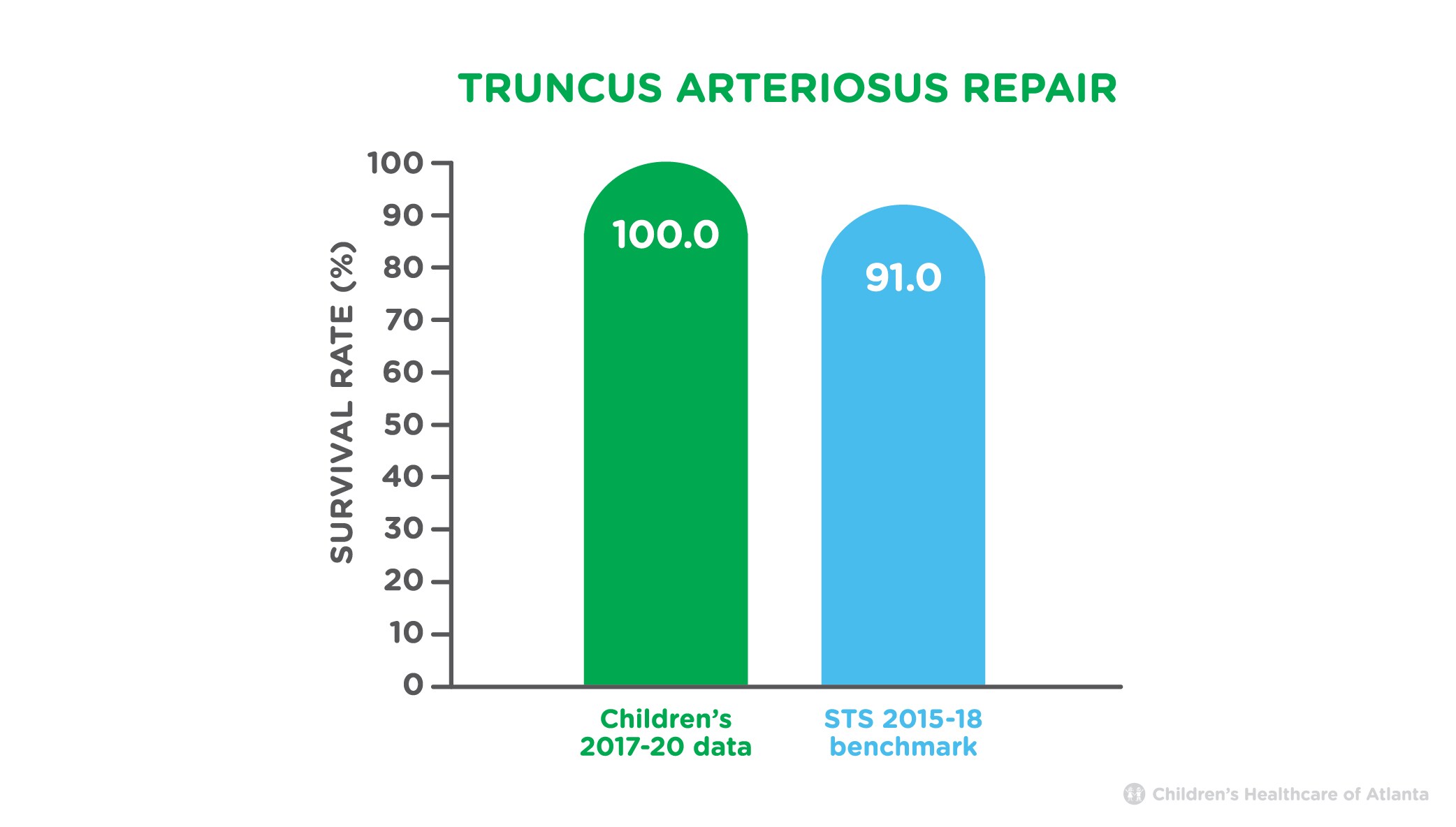 Truncus Arteriosus Repair Survival Rate