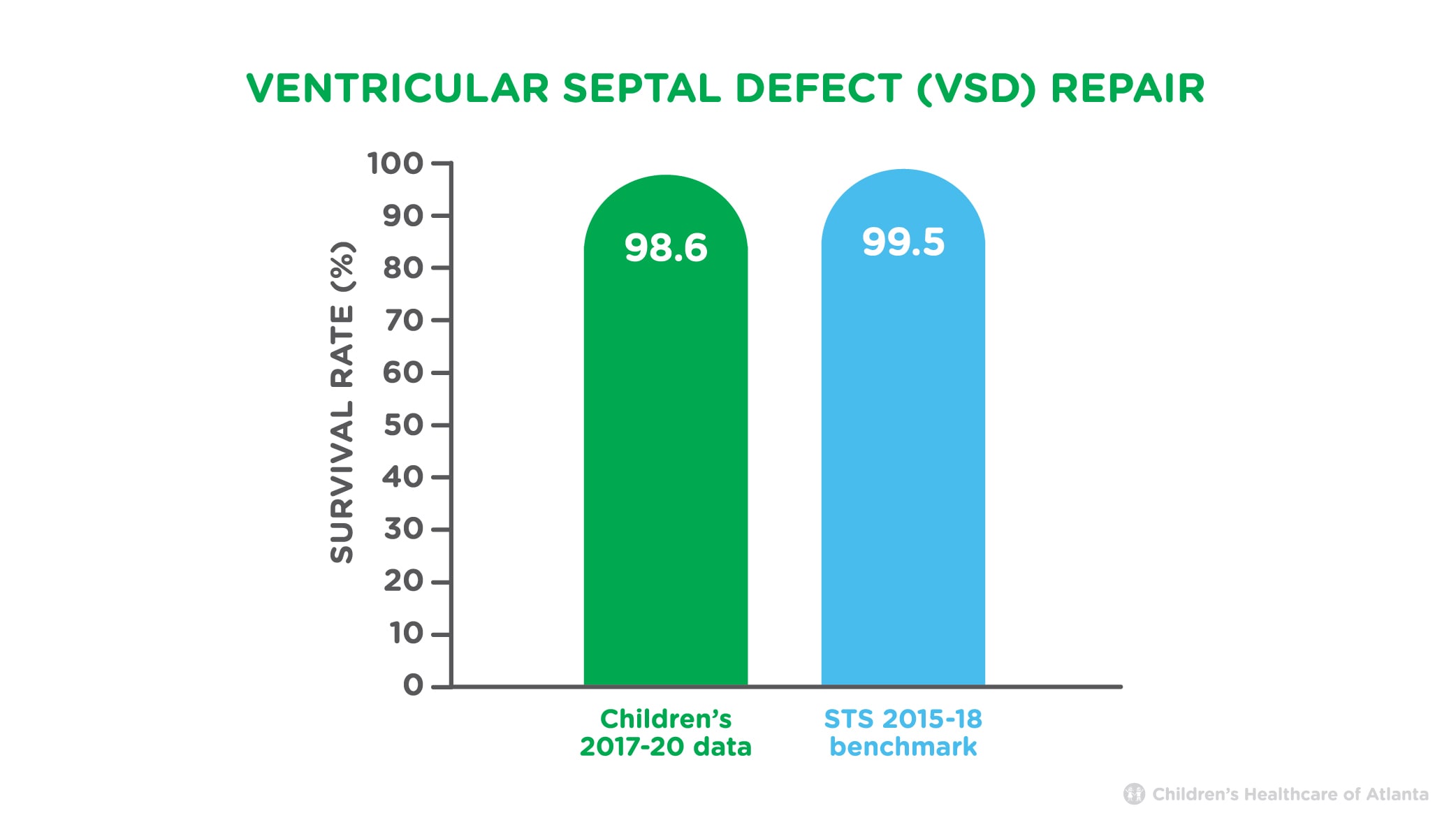 Ventricular Septal Defect (VSD) Repair Survival Rate