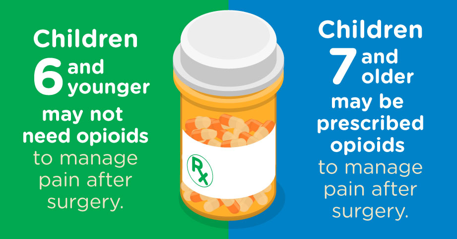 Graphic describing efficacy of opioids to manage pain after surgery based on age of child. 