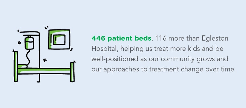446 patient beds, 116 more than Egleston Hospital, helping us treat more kids and be well-positioned as our community grows and our approaches to treatment change over time