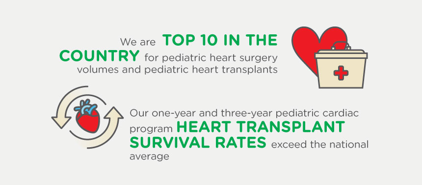 Children's healthcare of Atlanta Heart Center statistics