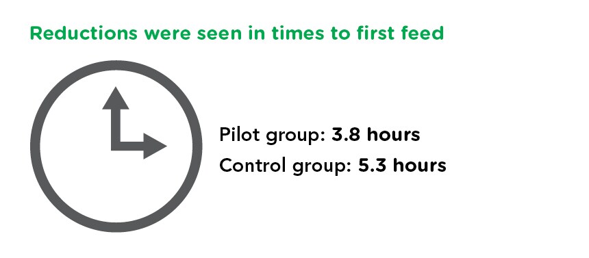 Graphic highlighting reductions in first feed time
