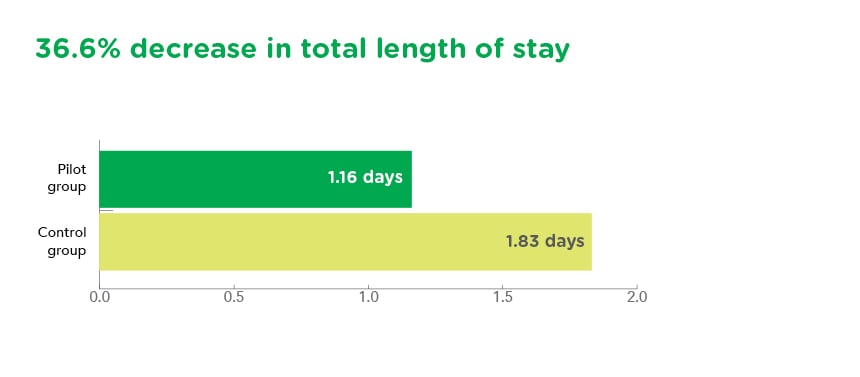 Graphic highlighting decrease in total length of stay