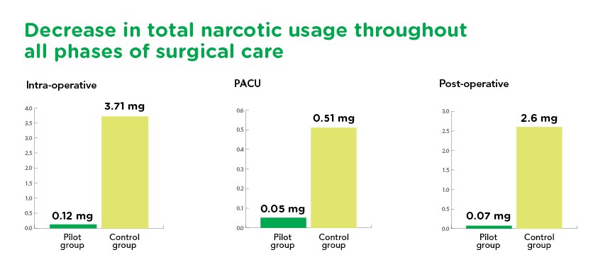Graphic highlighting decrease in total narcotic usage throughout all phases of surgical care