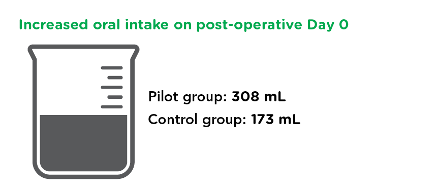 Graphic highlighting increased oral intake on post-operative Day 0
