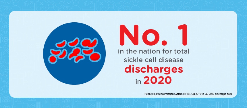 No. 1 in the nation for total sickle cell disease discharges in 2020
