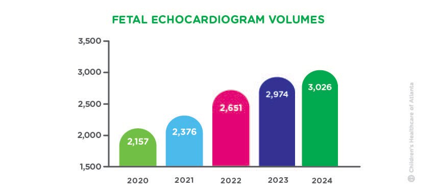Fetal Cardiology Volumes