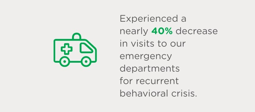 Experienced about a 40% decrease in visits to emergency departments for recurrent behavioral crises 