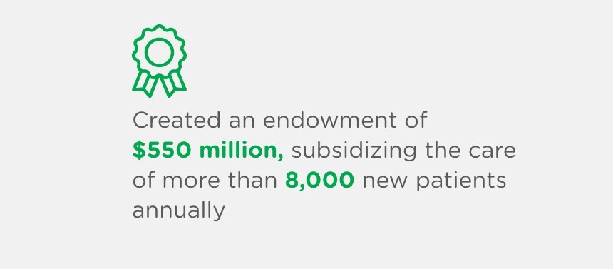 Created an endowment of $550 million, subsidizing the care of more than 8,000 new patients annually 