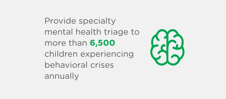 Provided specialty mental health triage to more than 6,500 children experiencing behavioral crises annually