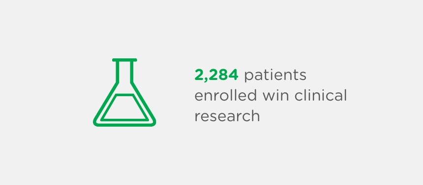 2,284 patients enrolled in clinical research    