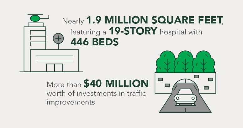 1.9 million square foot pediatric hospital campus graphic depicting $40 million investment in traffic improvements